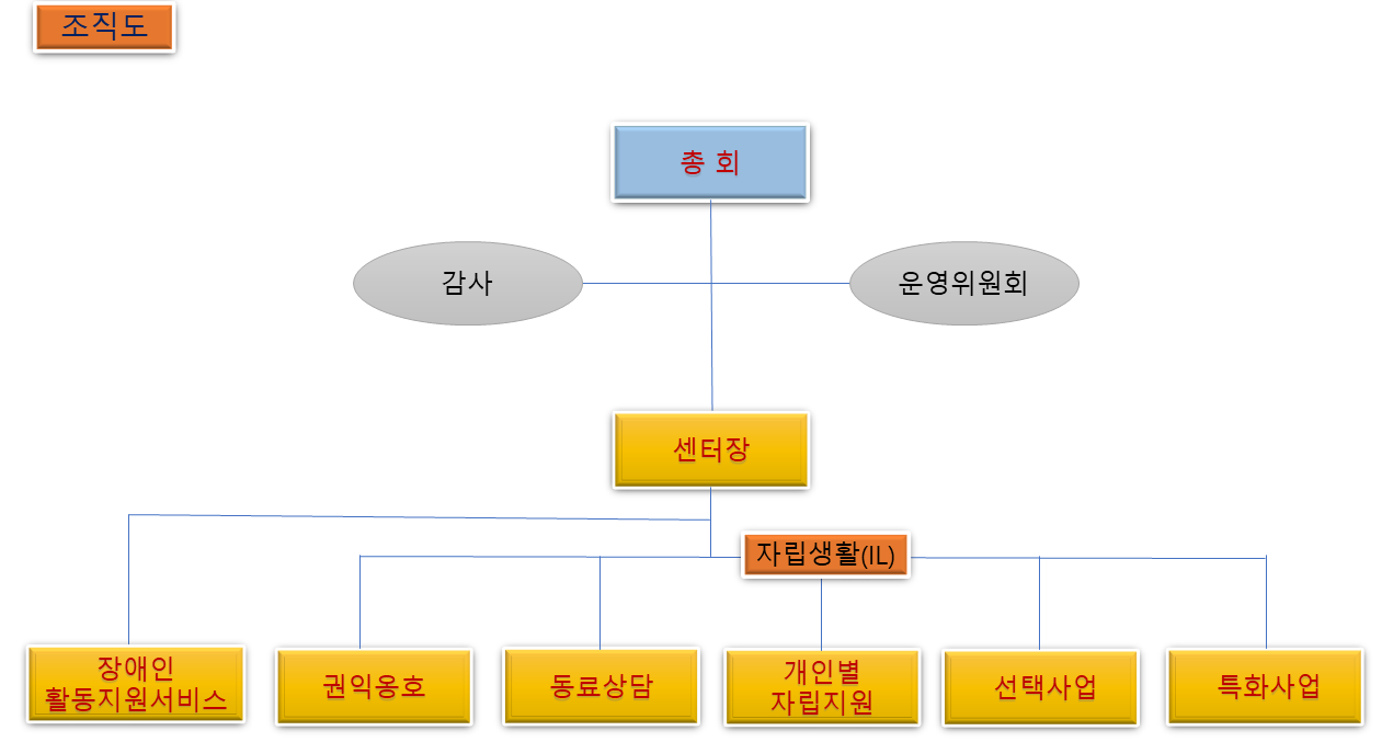 인천서구장애인자립생활센터 조직도 상세